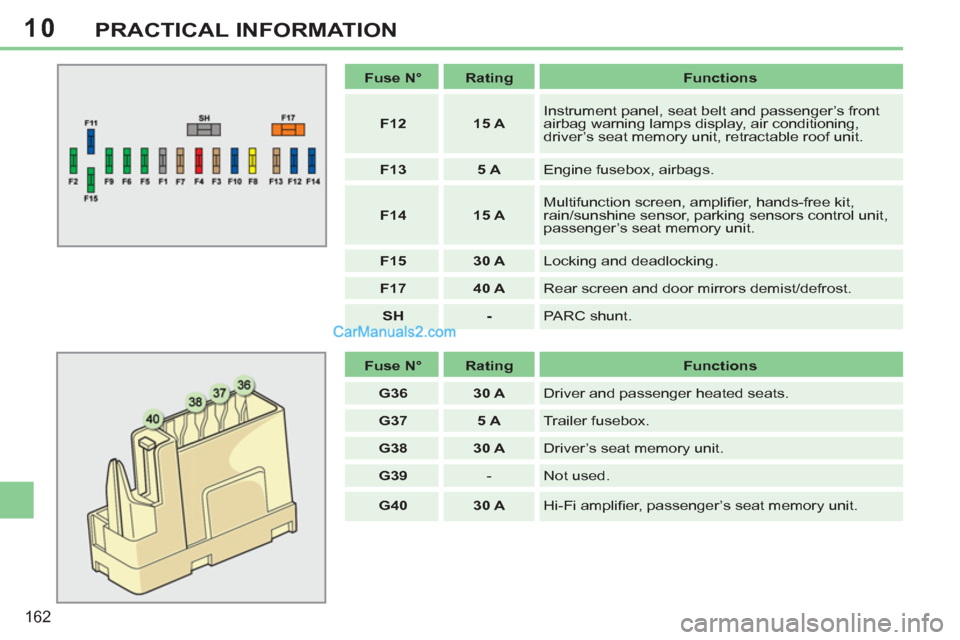 Peugeot 308 CC 2011  Owners Manual - RHD (UK, Australia) 10
162
PRACTICAL INFORMATION
   
 
Fuse N° 
 
   
 
Rating 
 
   
 
Functions 
 
 
   
 
F12 
 
   
 
15 A 
 
   Instrument panel, seat belt and passenger’s front 
airbag warning lamps display, air