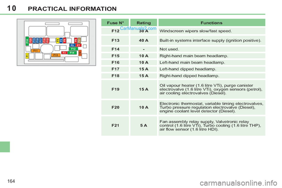Peugeot 308 CC 2011  Owners Manual - RHD (UK, Australia) 10
164
PRACTICAL INFORMATION
   
 
Fuse N° 
 
   
 
Rating 
 
   
 
Functions 
 
 
   
 
F12 
 
   
 
30 A 
 
  Windscreen wipers slow/fast speed. 
   
 
F13 
 
   
 
40 A 
 
  Built-in systems inter