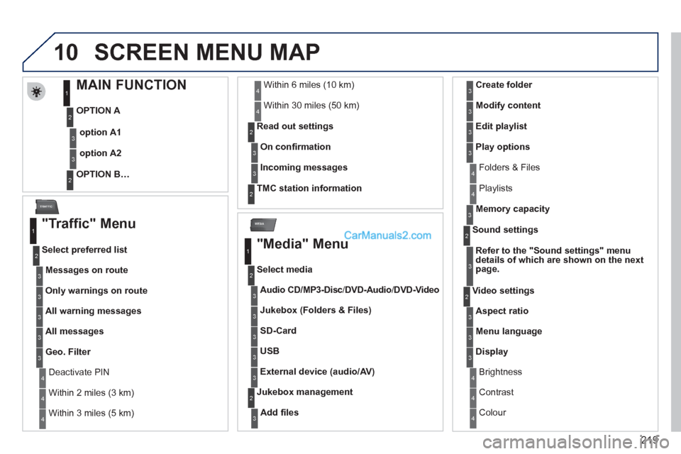 Peugeot 308 CC 2011 Owners Manual - RHD (UK, Australia) 219
10
MEDIA
TRAFFIC
SCREEN MENU MAP
MAIN FUNCTION
OPTION A
OPTION B…
option A1
option A2
1
2
3
2
3
"Traffic" Menu
Messages on rou Peugeot 308 CC 2011 Owners Manual - RHD (UK, Australia) 219
10
MEDIA
TRAFFIC
SCREEN MENU MAP
MAIN FUNCTION
OPTION A
OPTION B…
option A1
option A2
1
2
3
2
3
"Traffic" Menu
Messages on rou