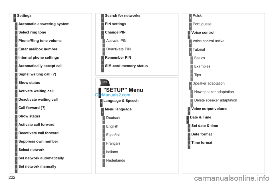 Peugeot 308 CC 2011  Owners Manual - RHD (UK, Australia) 222
SETUP
   
Settings 2
 
 
Automatic answering system 
 3
 
 
Select ring tone 
 3
 
 
Phone/Ring tone volume 
 3
 
 
Enter mailbox number 
 3
 
 
Internal phone settings 
 3
 
 
Automatically accep