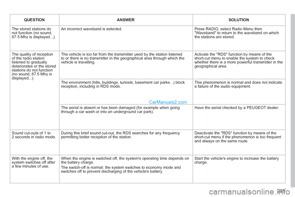 Peugeot 308 CC 2011 Owners Manual - RHD (UK, Australia) 225
QUESTION
ANSWER
SOLUTION
The stored stations do
not function (no sound,
87.5 Mhz is displayed...). An incorrect waveband is selected. Press RADIO, s Peugeot 308 CC 2011 Owners Manual - RHD (UK, Australia) 225
QUESTION
ANSWER
SOLUTION
The stored stations do
not function (no sound,
87.5 Mhz is displayed...). An incorrect waveband is selected. Press RADIO, s