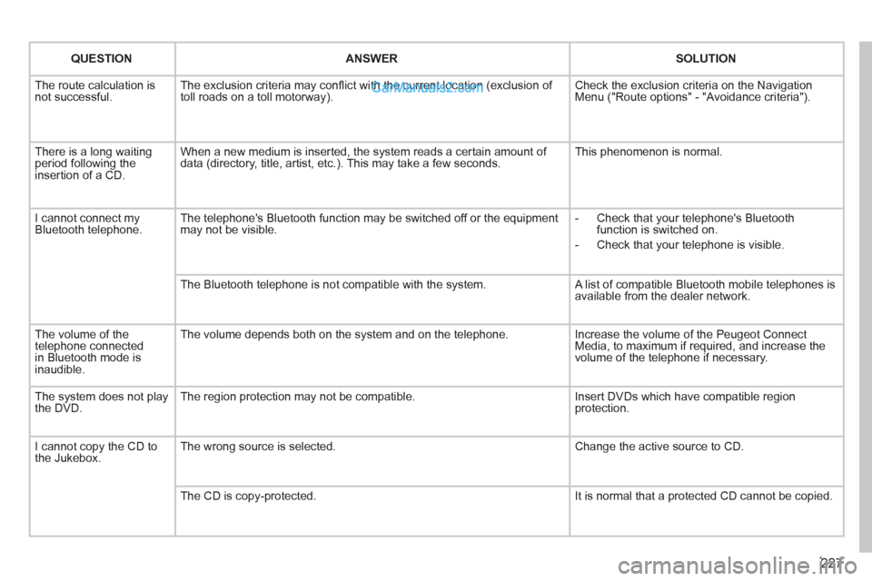 Peugeot 308 CC 2011 Owners Manual - RHD (UK, Australia) 227
QUESTION
ANSWER
SOLUTION
The route calculation is
not successful. The exclusion criteria may confl ict with the current location (exclusion of
toll roads on a t Peugeot 308 CC 2011 Owners Manual - RHD (UK, Australia) 227
QUESTION
ANSWER
SOLUTION
The route calculation is
not successful. The exclusion criteria may confl ict with the current location (exclusion of
toll roads on a t