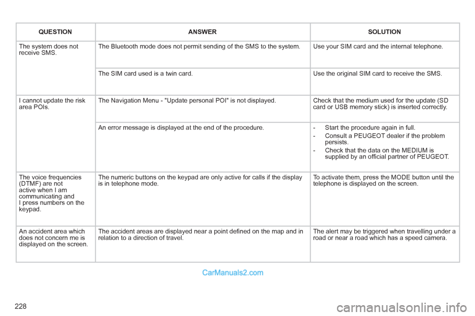 Peugeot 308 CC 2011 Owners Manual - RHD (UK. Australia) 228
QUESTION
ANSWER
SOLUTION
The system does not
receive SMS. The Bluetooth mode does not permit sending of the SMS to the system. Use your SIM card and the interna Peugeot 308 CC 2011 Owners Manual - RHD (UK. Australia) 228
QUESTION
ANSWER
SOLUTION
The system does not
receive SMS. The Bluetooth mode does not permit sending of the SMS to the system. Use your SIM card and the interna