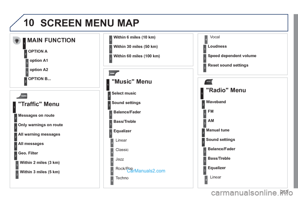 Peugeot 308 CC 2011  Owners Manual - RHD (UK, Australia) 253
10
RADIO
  SCREEN MENU MAP 
 
 
"Traffic" Menu 
 
 
Messages on route 
  Only warnings on route 
  All warning messages 
  All messages 
   
Within 
  2 miles (3 km) 
    Geo. Filter 
   
Within 
