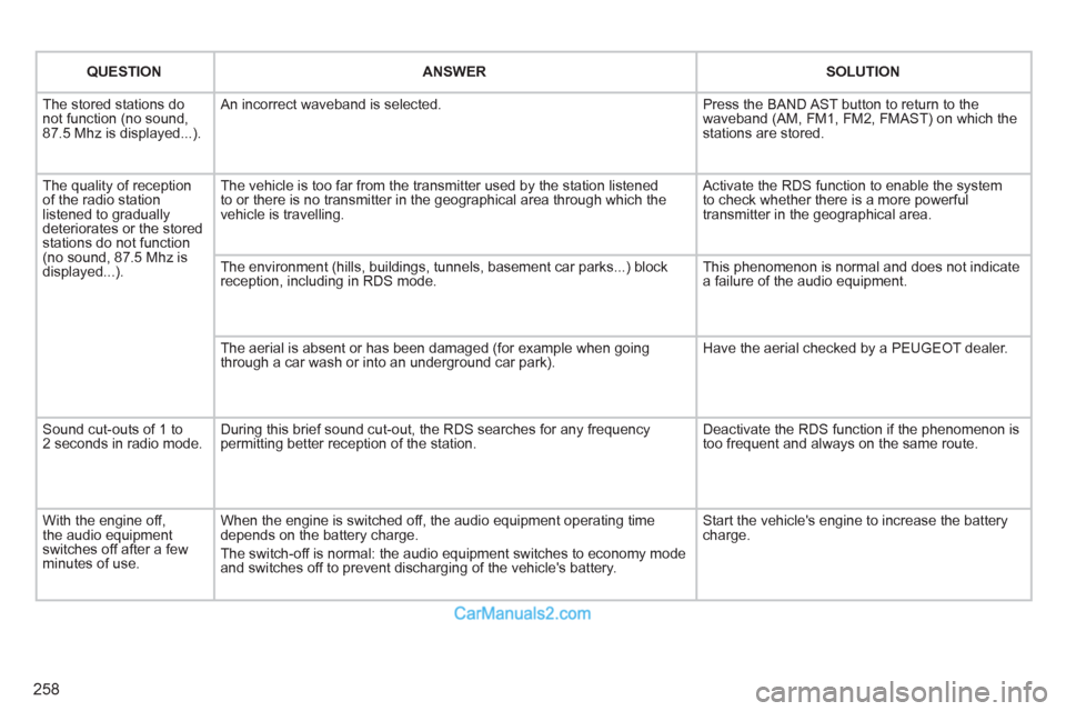 Peugeot 308 CC 2011  Owners Manual - RHD (UK, Australia) 258
   
 
QUESTION 
 
   
 
ANSWER 
 
   
 
SOLUTION 
 
 
  The stored stations do 
not function (no sound, 
87.5 Mhz is displayed...).   An incorrect waveband is selected.   Press the BAND AST button