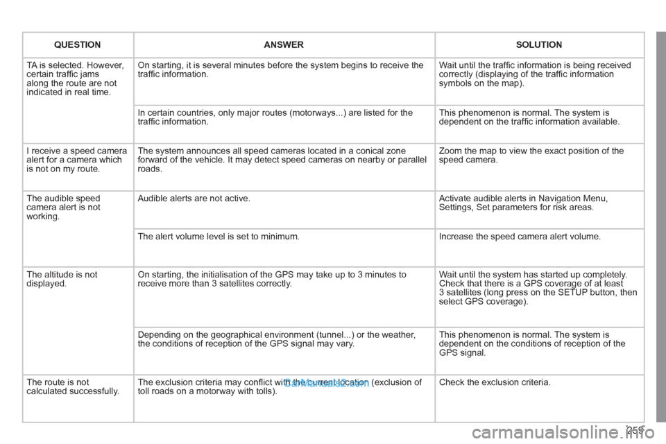 Peugeot 308 CC 2011  Owners Manual - RHD (UK, Australia) 259
   
 
QUESTION 
 
   
 
ANSWER 
 
   
 
SOLUTION 
 
 
  TA is selected. However, 
certain trafﬁ c jams 
along the route are not 
indicated in real time.   On starting, it is several minutes befo