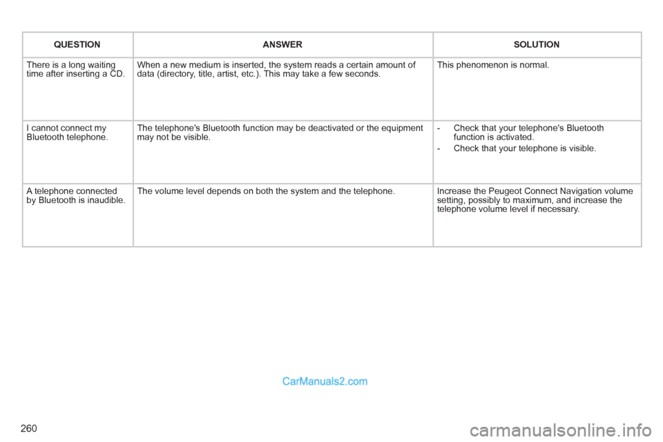 Peugeot 308 CC 2011  Owners Manual - RHD (UK, Australia) 260
   
 
QUESTION 
 
   
 
ANSWER 
 
   
 
SOLUTION 
 
 
  There is a long waiting 
time after inserting a CD.   When a new medium is inserted, the system reads a certain amount of 
data (directory, 