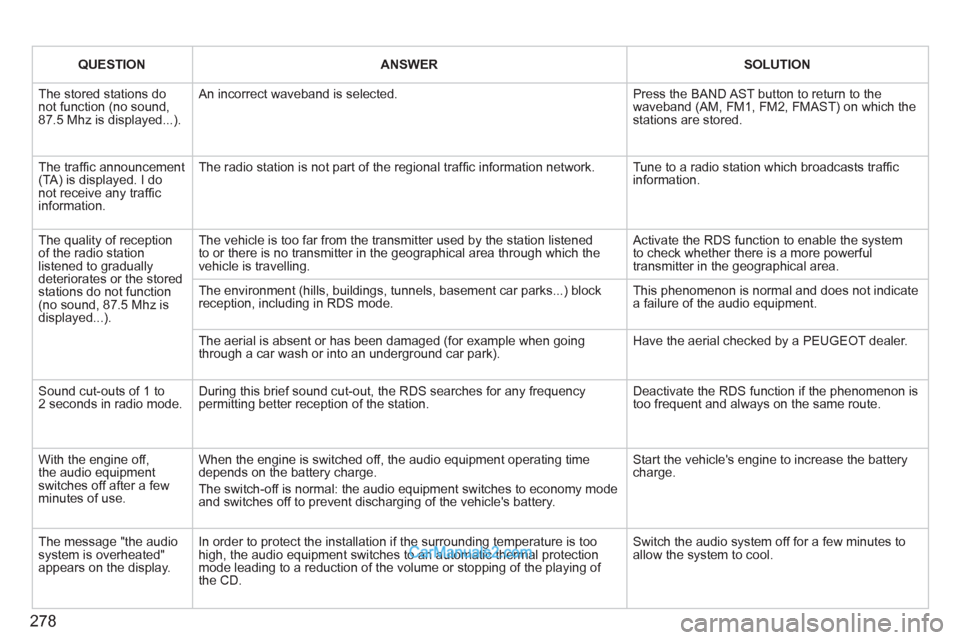 Peugeot 308 CC 2011  Owners Manual - RHD (UK, Australia) 278
   
 
QUESTION 
 
   
 
ANSWER 
 
   
 
SOLUTION 
 
 
  The stored stations do 
not function (no sound, 
87.5 Mhz is displayed...).   An incorrect waveband is selected.   Press the BAND AST button