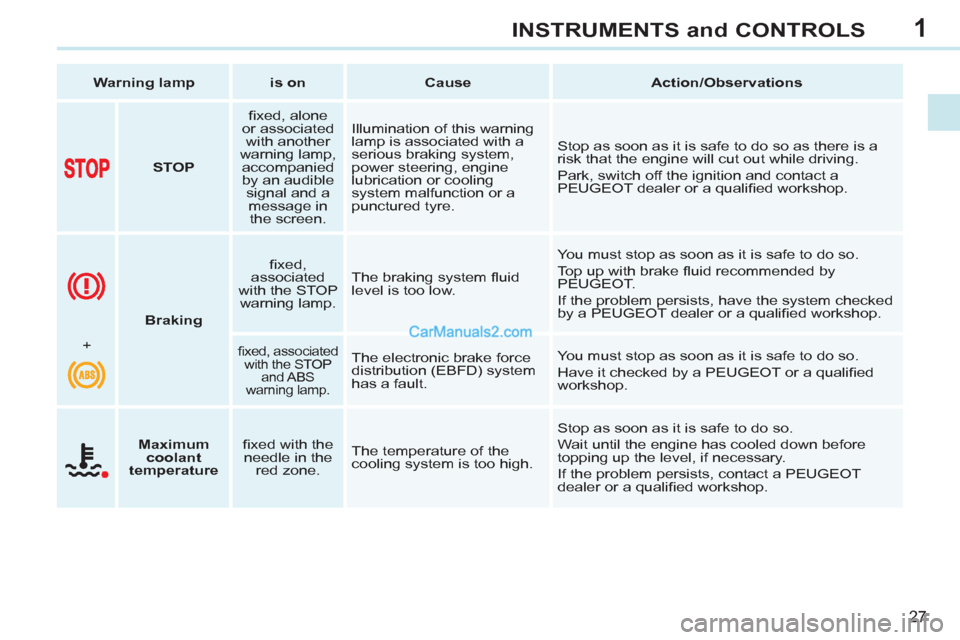 Peugeot 308 CC 2011  Owners Manual - RHD (UK. Australia) 1
27
INSTRUMENTS and CONTROLS
   
 
Warning lamp 
 
   
 
is on 
 
   
 
Cause 
 
   
 
Action/Observations 
 
 
   
 
  
 
 
STOP 
 
    
ﬁ xed, alone 
or associated 
with another 
warning lamp, 
a