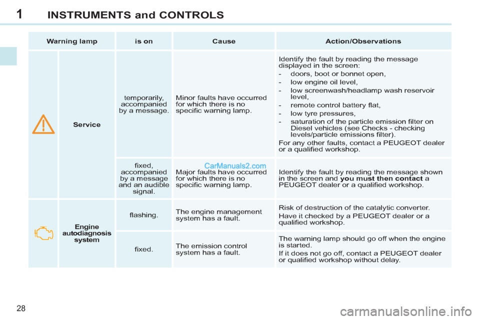 Peugeot 308 CC 2011  Owners Manual - RHD (UK, Australia) 1
28
INSTRUMENTS and CONTROLS
   
 
  
 
 
Service 
 
    
temporarily, 
accompanied 
by a message.    Minor faults have occurred 
for which there is no 
speciﬁ c warning lamp.   Identify the fault 