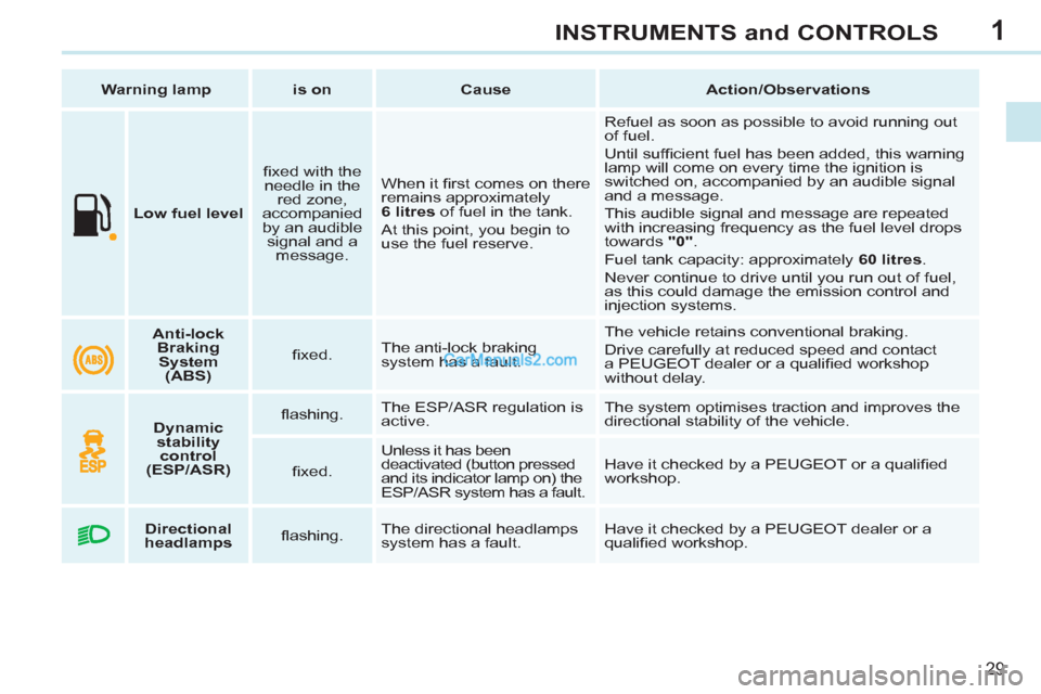 Peugeot 308 CC 2011  Owners Manual - RHD (UK. Australia) 1
29
INSTRUMENTS and CONTROLS
   
 
  
 
 
Low fuel level 
 
    
ﬁ xed with the 
needle in the 
red zone, 
accompanied 
by an audible 
signal and a 
message.    When it ﬁ rst comes on there 
rema