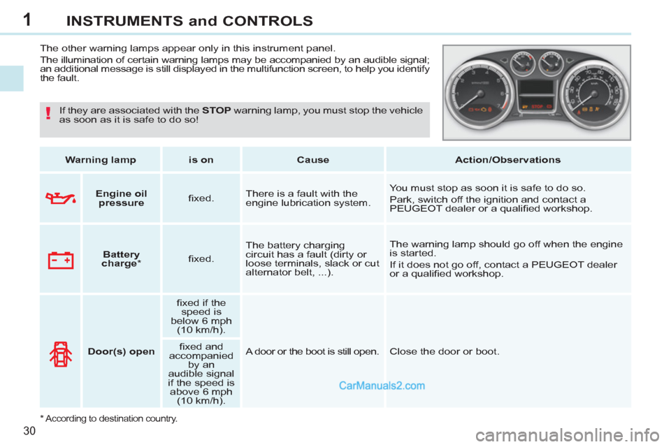 Peugeot 308 CC 2011  Owners Manual - RHD (UK, Australia) 1
!
30
INSTRUMENTS and CONTROLS
   
 
 
 
 
 
 
 
The other warning lamps appear only in this instrument panel. 
  The illumination of certain warning lamps may be accompanied by an audible signal; 
a
