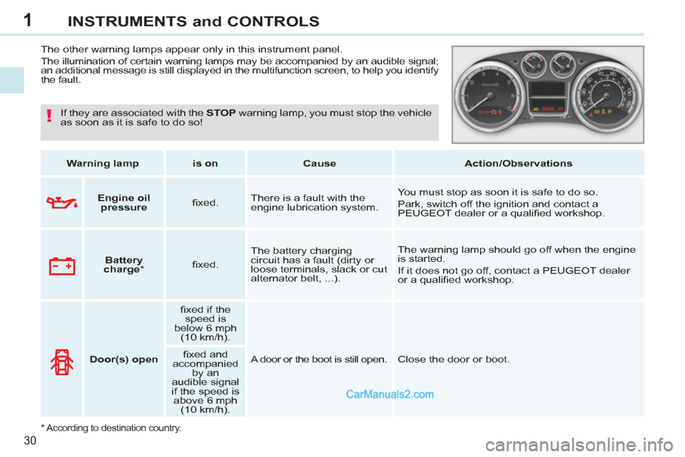 Peugeot 308 CC 2011   - RHD (UK, Australia) Owners Guide 1
!
30
INSTRUMENTS and CONTROLS
   
 
 
 
 
 
 
 
The other warning lamps appear only in this instrument panel. 
  The illumination of certain warning lamps may be accompanied by an audible signal; 
a