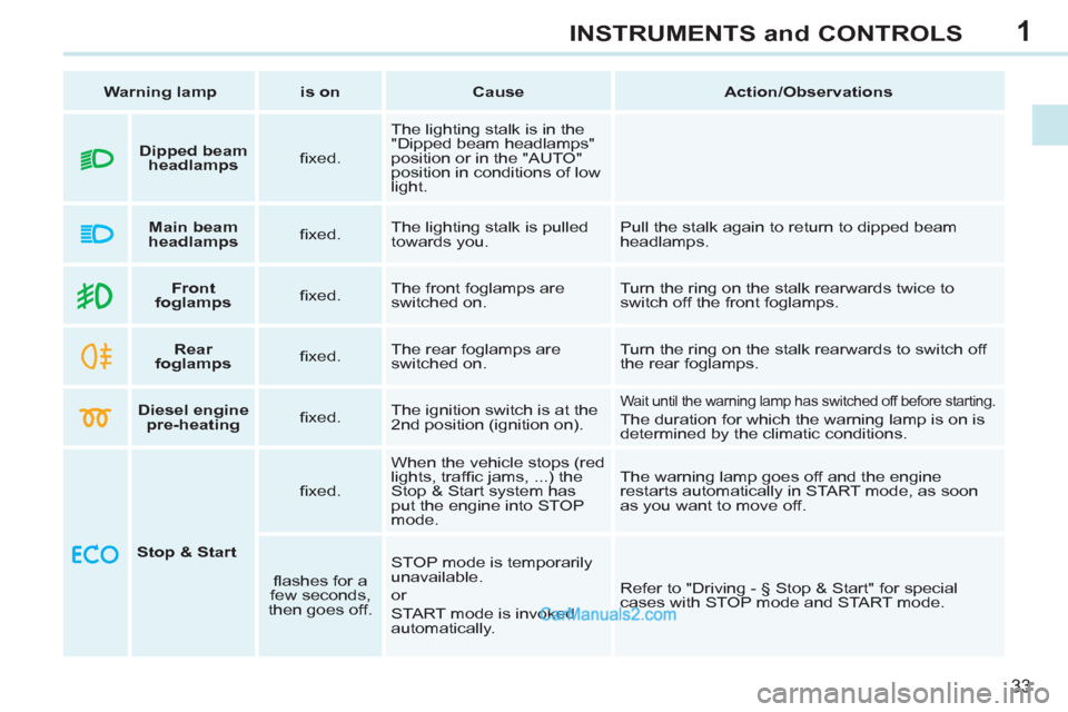 Peugeot 308 CC 2011   - RHD (UK, Australia) Owners Guide 1
33
INSTRUMENTS and CONTROLS
   
 
Warning lamp 
 
   
 
is on 
 
   
 
Cause 
 
   
 
Action/Observations 
 
 
   
 
    
 
Front 
foglamps 
 
    
ﬁ xed.    The front foglamps are 
switched on.  