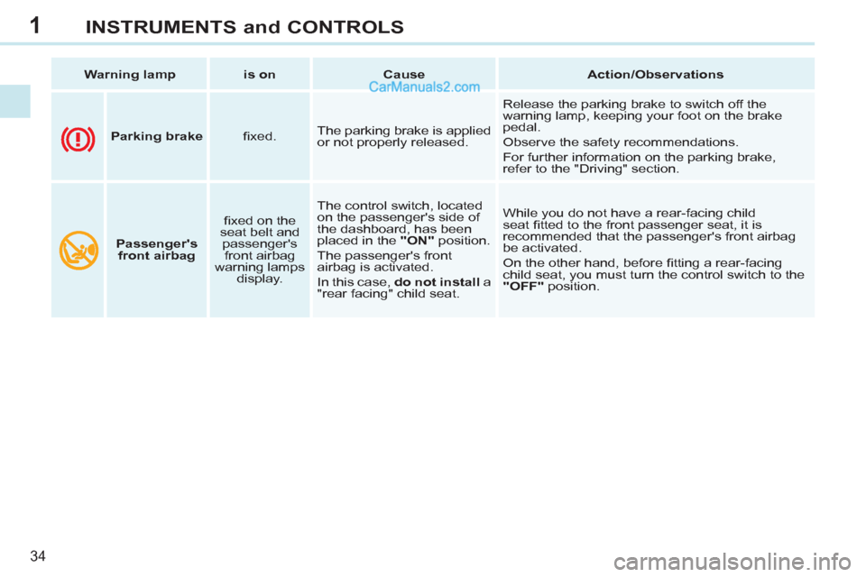 Peugeot 308 CC 2011   - RHD (UK, Australia) Owners Guide 1
34
INSTRUMENTS and CONTROLS
   
 
Warning lamp 
 
   
 
is on 
 
   
 
Cause 
 
   
 
Action/Observations 
 
 
   
 
  
 
 
Parking brake 
 
   
ﬁ xed.    The parking brake is applied 
or not prop