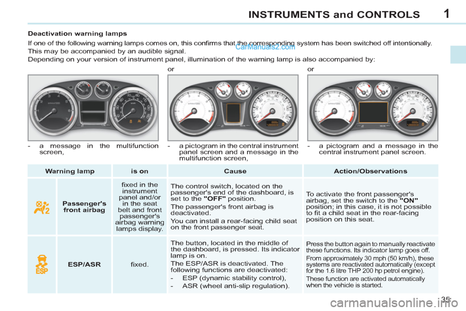 Peugeot 308 CC 2011   - RHD (UK, Australia) Owners Guide 1
35
INSTRUMENTS and CONTROLS
   
 
Warning lamp 
 
   
 
is on 
 
   
 
Cause 
 
   
 
Action/Observations 
 
     
 
 
 
 
 
 
 
 
 
Deactivation warning lamps 
  If one of the following warning lam