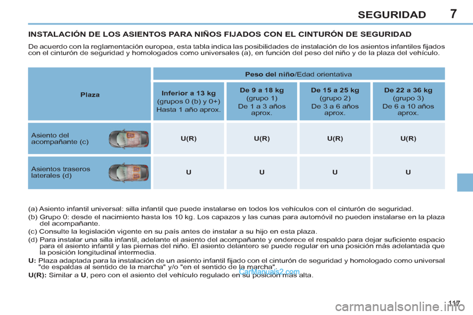 Peugeot 308 CC 2011 Manual del propietario (in Spanish) 7
11 7
SEGURIDAD
INSTALACIÓN DE LOS ASIENTOS PARA NIÑOS FIJADOS CON EL CINTURÓN DE SEGURIDAD
De acuerdo con la reglamentación europea, esta tabla indica las posibilidade Peugeot 308 CC 2011 Manual del propietario (in Spanish) 7
11 7
SEGURIDAD
INSTALACIÓN DE LOS ASIENTOS PARA NIÑOS FIJADOS CON EL CINTURÓN DE SEGURIDAD
De acuerdo con la reglamentación europea, esta tabla indica las posibilidade