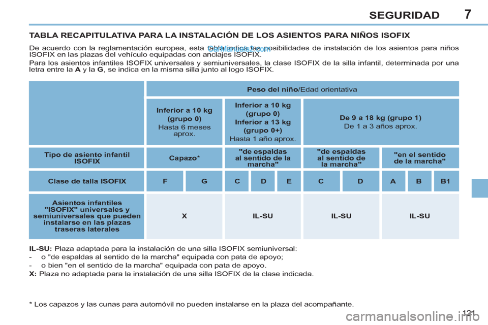 Peugeot 308 CC 2011 Manual del propietario (in Spanish) 7
121
SEGURIDAD
TABLA RECAPITULATIVA PARA LA INSTALACIÓN DE LOS ASIENTOS PARA NIÑOS ISOFIX
De acuerdo con la reglamentación europea, esta tabla indica las posibilidades de in Peugeot 308 CC 2011 Manual del propietario (in Spanish) 7
121
SEGURIDAD
TABLA RECAPITULATIVA PARA LA INSTALACIÓN DE LOS ASIENTOS PARA NIÑOS ISOFIX
De acuerdo con la reglamentación europea, esta tabla indica las posibilidades de in