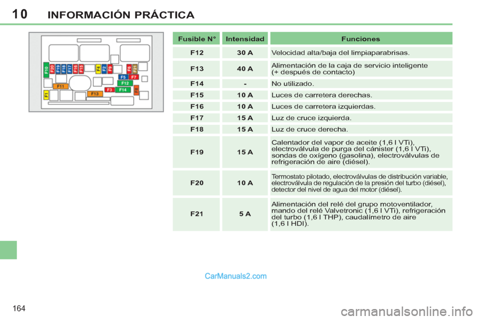 Peugeot 308 CC 2011  Manual del propietario (in Spanish) 10
164
INFORMACIÓN PRÁCTICA
   
 
Fusible N° 
 
   
 
Intensidad 
 
   
Funciones 
 
   
 
F12 
 
   
 
30 A 
 
  Velocidad alta/baja del limpiaparabrisas. 
   
 
F13 
 
   
 
40 A 
 
   Alimentaci
