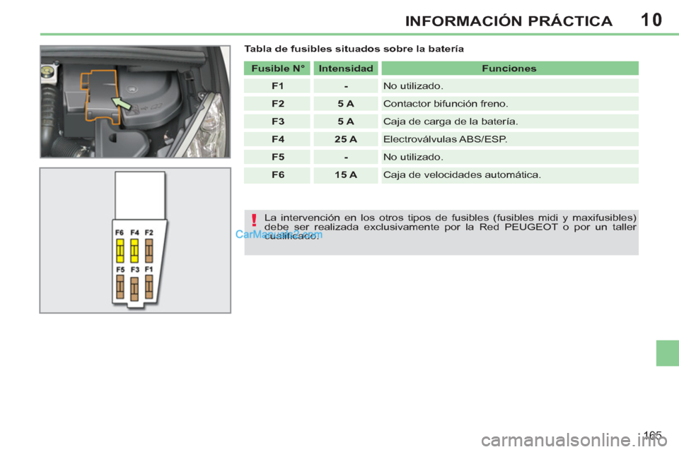 Peugeot 308 CC 2011  Manual del propietario (in Spanish) 10
!
165
INFORMACIÓN PRÁCTICA
   
Tabla de fusibles situados sobre la batería 
   
 
Fusible N° 
 
   
 
Intensidad 
 
   
Funciones 
 
   
 
F1 
 
   
 
- 
 
  No utilizado. 
   
 
F2 
 
   
 
5 