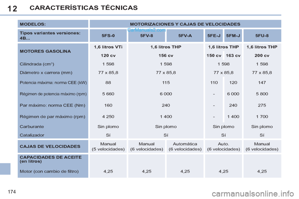 Peugeot 308 CC 2011  Manual del propietario (in Spanish) 12
174
CARACTERÍSTICAS TÉCNICAS
   
MODELOS: 
   
 
MOTORIZACIONES Y CAJAS DE VELOCIDADES 
 
 
   
Tipos variantes versiones:   
4B... 
    
 
5FS-0 
 
   
 
5FV-8 
 
   
 
5FV-A 
 
   
 
5FE-J 
 
 
