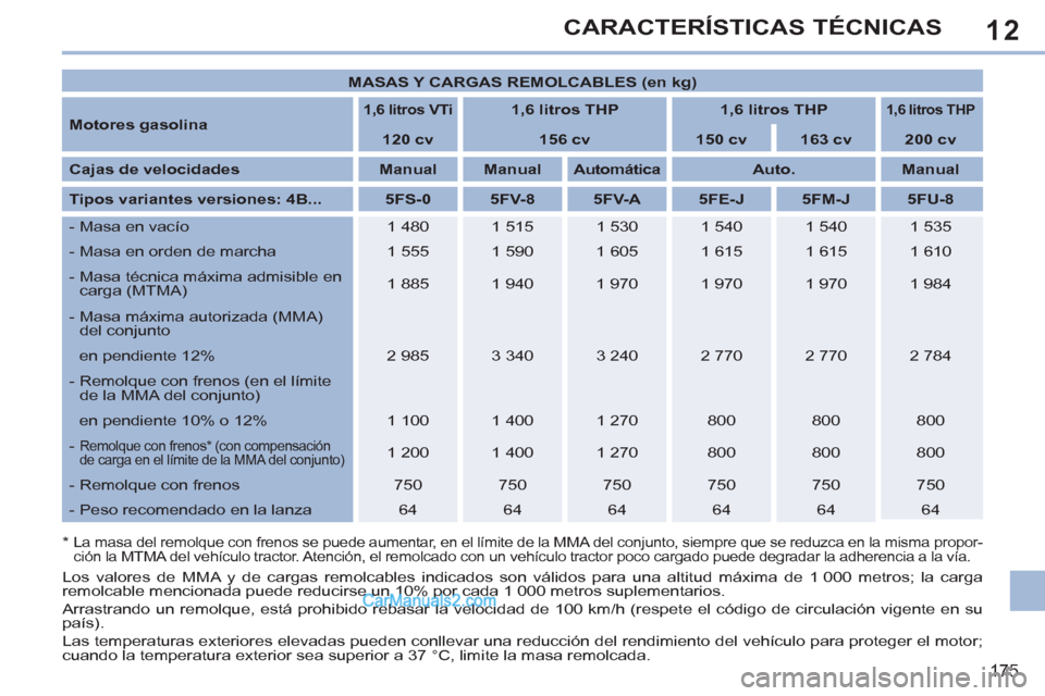 Peugeot 308 CC 2011  Manual del propietario (in Spanish) 12
175
CARACTERÍSTICAS TÉCNICAS
   
*    La masa del remolque con frenos se puede aumentar, en el límite de la MMA del conjunto, siempre que se reduzca en la misma propor-
ción la MTMA del vehícu