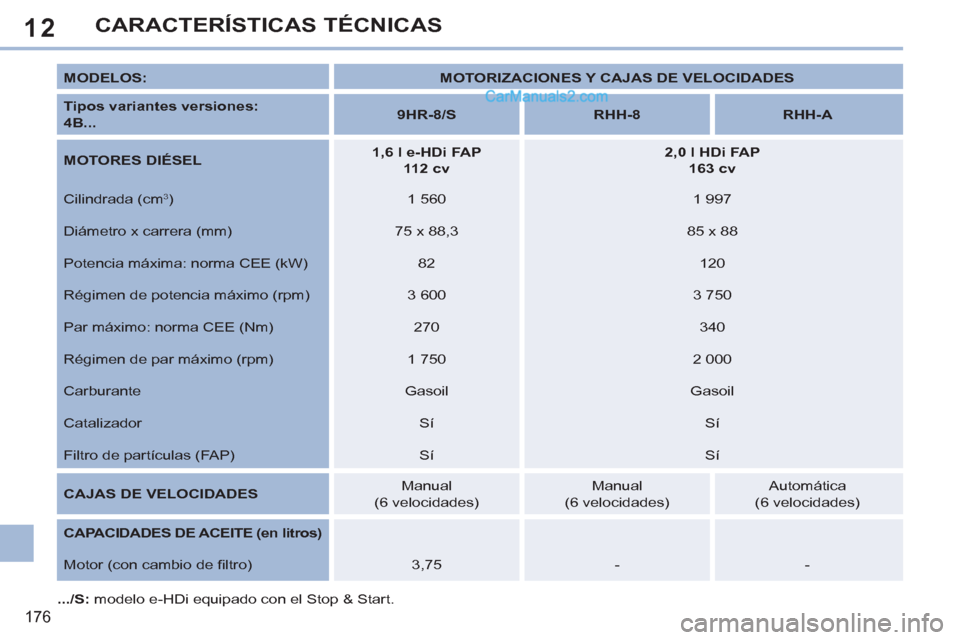 Peugeot 308 CC 2011  Manual del propietario (in Spanish) 12
176
CARACTERÍSTICAS TÉCNICAS
   
MODELOS: 
   
 
MOTORIZACIONES Y CAJAS DE VELOCIDADES 
 
 
   
Tipos variantes versiones: 
   
  4B... 
    
 
9HR-8 
/S 
   
 
RHH-8 
 
   
 
RHH-A 
 
 
   
MOTO