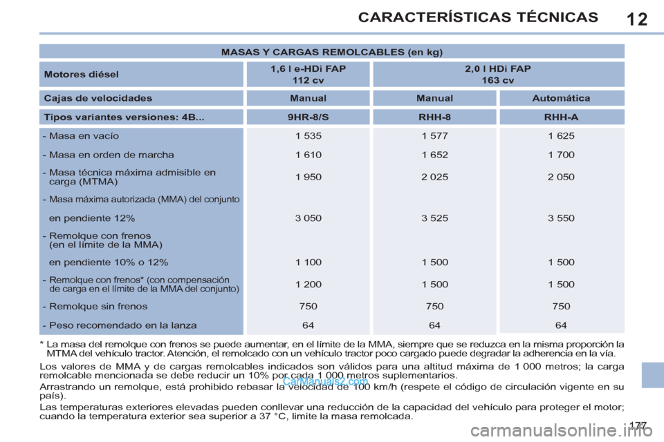 Peugeot 308 CC 2011  Manual del propietario (in Spanish) 12
177
CARACTERÍSTICAS TÉCNICAS
   
*  
  La masa del remolque con frenos se puede aumentar, en el límite de la MMA, siempre que se reduzca en la misma proporción la 
MTMA del vehículo tractor. A