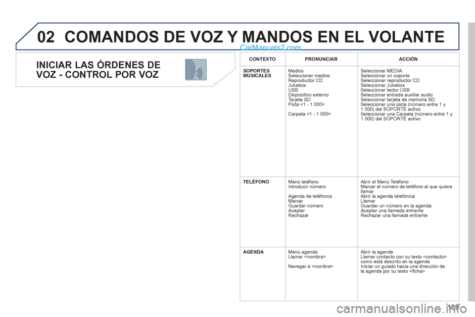 Peugeot 308 CC 2011 Manual del propietario (in Spanish) 189
02
INICIAR LAS ÓRDENES DE
VOZ - CONTROL POR VOZ
COMANDOS DE VOZ Y MANDOS EN EL VOLANTE
CONTEXTO
PRONUNCIAR
ACCIÓN
SOPORTES
MUSICALES
Medios
Peugeot 308 CC 2011 Manual del propietario (in Spanish) 189
02
INICIAR LAS ÓRDENES DE
VOZ - CONTROL POR VOZ
COMANDOS DE VOZ Y MANDOS EN EL VOLANTE
CONTEXTO
PRONUNCIAR
ACCIÓN
SOPORTES
MUSICALES
Medios