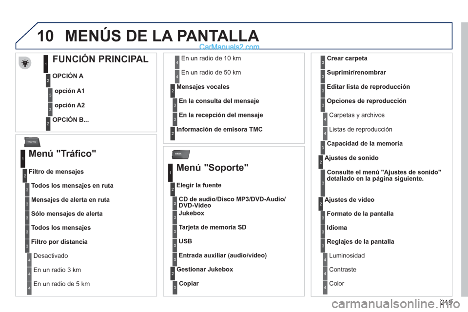 Peugeot 308 CC 2011 Manual del propietario (in Spanish) 219
10
MEDIA
TRAFFIC
MENÚS DE LA PANTALLA
FUNCIÓN PRINCIPAL
OPCIÓN A
OPCIÓN B...
opción A1
opción A2
1
2
3
2
3
Menú "Tráfico"
Peugeot 308 CC 2011 Manual del propietario (in Spanish) 219
10
MEDIA
TRAFFIC
MENÚS DE LA PANTALLA
FUNCIÓN PRINCIPAL
OPCIÓN A
OPCIÓN B...
opción A1
opción A2
1
2
3
2
3
Menú "Tráfico"