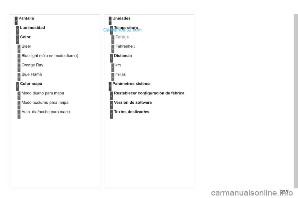 Peugeot 308 CC 2011  Manual del propietario (in Spanish) 223
   
Pantalla 2
 
 
Luminosidad 
 3
 
 
Color 
 3
 
Steel 4
 
Blue light (sólo en modo diurno) 4
 
Orange Ray 4
 
Blue Flame 4
 
 
Color mapa 
 3
 
Modo diurno para mapa 4
 
Modo nocturno para map
