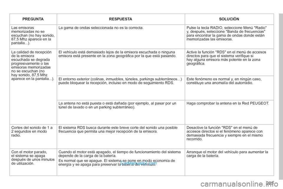 Peugeot 308 CC 2011 Manual del propietario (in Spanish) 225
PREGUNTA
RESPUESTA
SOLUCIÓN
Las emisoras
memorizadas no se
escuchan (no hay sonido,
87,5 Mhz aparece en la
pantalla...). La gama de ondas seleccion Peugeot 308 CC 2011 Manual del propietario (in Spanish) 225
PREGUNTA
RESPUESTA
SOLUCIÓN
Las emisoras
memorizadas no se
escuchan (no hay sonido,
87,5 Mhz aparece en la
pantalla...). La gama de ondas seleccion
