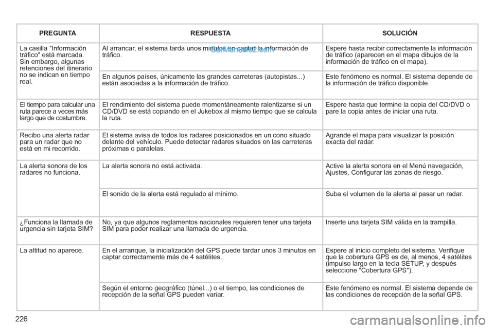 Peugeot 308 CC 2011 Manual del propietario (in Spanish) 226
PREGUNTA
RESPUESTA
SOLUCIÓN
La casilla "Información
tráfi co" está marcada.
Sin embargo, algunas
retenciones del itinerario
no se indican en tiempo
real. Peugeot 308 CC 2011 Manual del propietario (in Spanish) 226
PREGUNTA
RESPUESTA
SOLUCIÓN
La casilla "Información
tráfi co" está marcada.
Sin embargo, algunas
retenciones del itinerario
no se indican en tiempo
real.