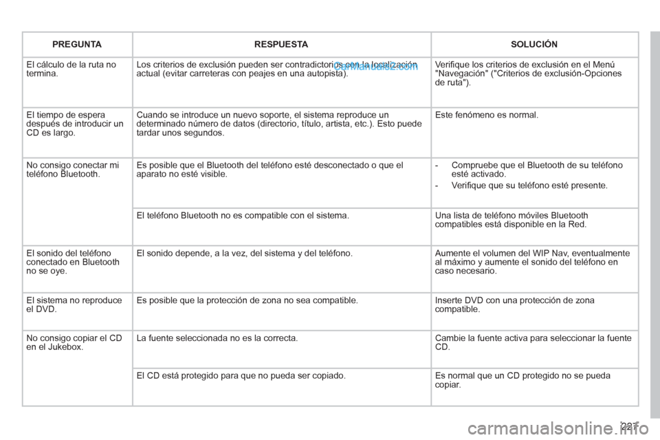 Peugeot 308 CC 2011 Manual del propietario (in Spanish) 227
PREGUNTA
RESPUESTA
SOLUCIÓN
El cálculo de la ruta no
termina. Los criterios de exclusión pueden ser contradictorios con la localización
actual (evitar carret Peugeot 308 CC 2011 Manual del propietario (in Spanish) 227
PREGUNTA
RESPUESTA
SOLUCIÓN
El cálculo de la ruta no
termina. Los criterios de exclusión pueden ser contradictorios con la localización
actual (evitar carret