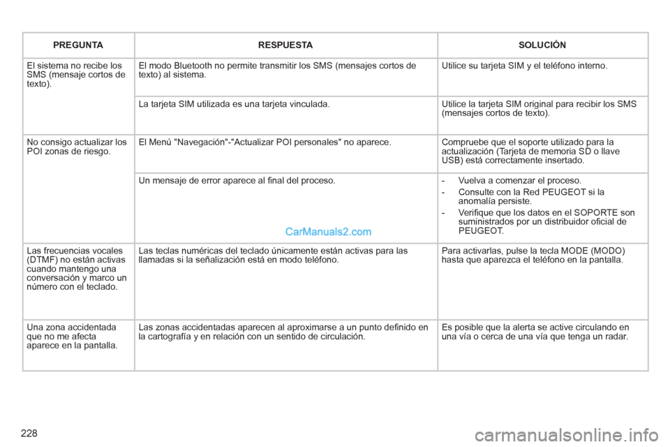 Peugeot 308 CC 2011 Manual del propietario (in Spanish) 228
PREGUNTA
RESPUESTA
SOLUCIÓN
El sistema no recibe los
SMS (mensaje cortos de
texto). El modo Bluetooth no permite transmitir los SMS (mensajes cortos de
texto) Peugeot 308 CC 2011 Manual del propietario (in Spanish) 228
PREGUNTA
RESPUESTA
SOLUCIÓN
El sistema no recibe los
SMS (mensaje cortos de
texto). El modo Bluetooth no permite transmitir los SMS (mensajes cortos de
texto)