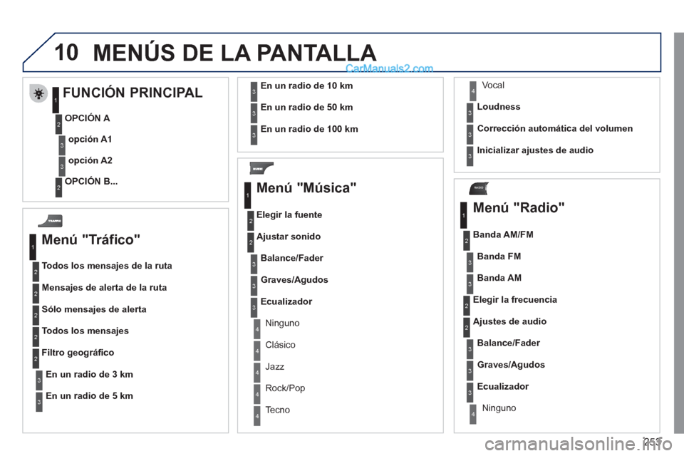 Peugeot 308 CC 2011 Manual del propietario (in Spanish) 253
10
RADIO
MENÚS DE LA PANTALLA
Menú "Tráfico"
Todos los mensajes de la ruta
Mensajes de alerta de la ruta
Sólo mensajes de alerta
Todos los mensajes
En un radio de
Peugeot 308 CC 2011 Manual del propietario (in Spanish) 253
10
RADIO
MENÚS DE LA PANTALLA
Menú "Tráfico"
Todos los mensajes de la ruta
Mensajes de alerta de la ruta
Sólo mensajes de alerta
Todos los mensajes
En un radio de
