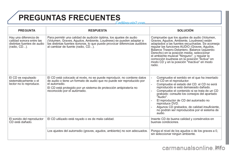 Peugeot 308 CC 2011 Manual del propietario (in Spanish) 257
PREGUNTAS FRECUENTES
PREGUNTA
RESPUESTA
SOLUCIÓN
Hay una diferencia de
calidad sonora entre las
distintas fuentes de audio
(radio, CD...). Para permitir una Peugeot 308 CC 2011 Manual del propietario (in Spanish) 257
PREGUNTAS FRECUENTES
PREGUNTA
RESPUESTA
SOLUCIÓN
Hay una diferencia de
calidad sonora entre las
distintas fuentes de audio
(radio, CD...). Para permitir una
