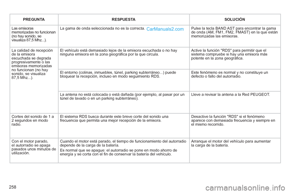 Peugeot 308 CC 2011 Manual del propietario (in Spanish) 258
PREGUNTA
RESPUESTA
SOLUCIÓN
Las emisoras
memorizadas no funcionan
(no hay sonido, se
visualiza 87,5 Mhz...). La gama de onda seleccionada no es la correcta. Peugeot 308 CC 2011 Manual del propietario (in Spanish) 258
PREGUNTA
RESPUESTA
SOLUCIÓN
Las emisoras
memorizadas no funcionan
(no hay sonido, se
visualiza 87,5 Mhz...). La gama de onda seleccionada no es la correcta.
