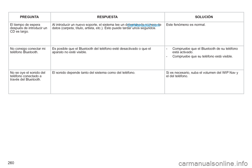 Peugeot 308 CC 2011 Manual del propietario (in Spanish) 260
PREGUNTA
RESPUESTA
SOLUCIÓN
El tiempo de espera
después de introducir un
CD es largo. Al introducir un nuevo soporte, el sistema lee un determinado número de Peugeot 308 CC 2011 Manual del propietario (in Spanish) 260
PREGUNTA
RESPUESTA
SOLUCIÓN
El tiempo de espera
después de introducir un
CD es largo. Al introducir un nuevo soporte, el sistema lee un determinado número de