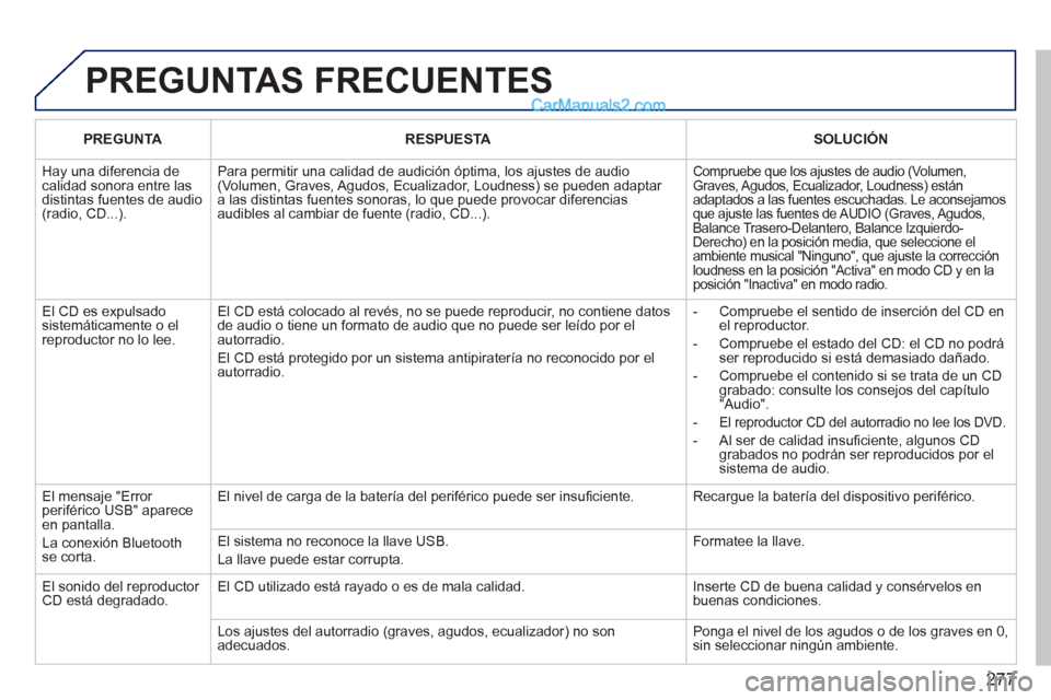 Peugeot 308 CC 2011 Manual del propietario (in Spanish) 277
PREGUNTAS FRECUENTES
PREGUNTA
RESPUESTA
SOLUCIÓN
Hay una diferencia de
calidad sonora entre las
distintas fuentes de audio
(radio, CD...). Para permitir una Peugeot 308 CC 2011 Manual del propietario (in Spanish) 277
PREGUNTAS FRECUENTES
PREGUNTA
RESPUESTA
SOLUCIÓN
Hay una diferencia de
calidad sonora entre las
distintas fuentes de audio
(radio, CD...). Para permitir una
