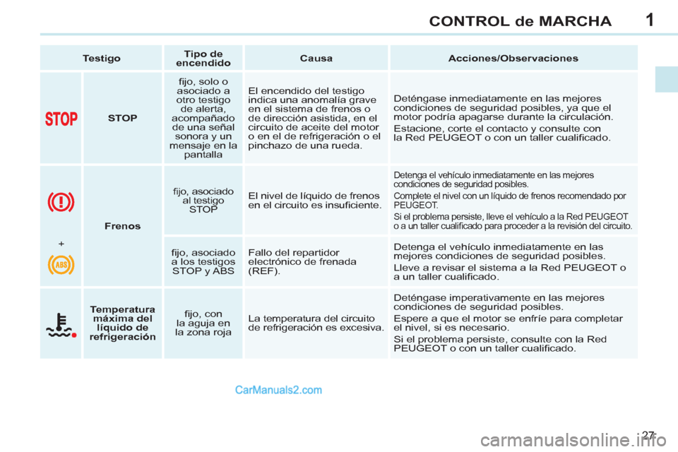 Peugeot 308 CC 2011  Manual del propietario (in Spanish) 1
27
CONTROL de MARCHA
   
 
Testigo 
 
    
 
Tipo de 
encendido 
 
    
 
Causa 
 
   
 
Acciones/Observaciones 
 
 
   
 
  
 
 
STOP 
 
    
ﬁ jo, solo o 
asociado a 
otro testigo 
de alerta, 
a