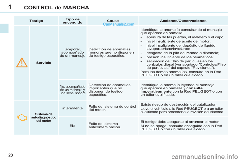 Peugeot 308 CC 2011  Manual del propietario (in Spanish) 1
28
CONTROL de MARCHA
   
 
  
 
 
Servicio 
 
    
temporal, 
acompañado 
de un mensaje    Detección de anomalías 
menores que no disponen 
de testigo especíﬁ co.   Identiﬁ que la anomalía 