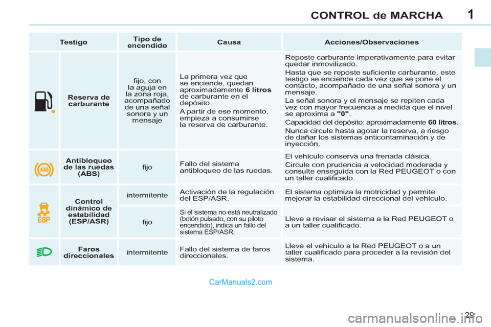 Peugeot 308 CC 2011 Manual del propietario (in Spanish) 1
29
CONTROL de MARCHA
Reserva de
carburante
fi jo, con
la aguja en
la zona roja,
acompañado
de una señal
sonora y un
mensaje La primera vez que
se enciende, quedan Peugeot 308 CC 2011 Manual del propietario (in Spanish) 1
29
CONTROL de MARCHA
Reserva de
carburante
fi jo, con
la aguja en
la zona roja,
acompañado
de una señal
sonora y un
mensaje La primera vez que
se enciende, quedan