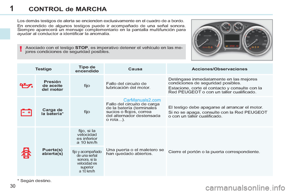 Peugeot 308 CC 2011 Manual del propietario (in Spanish) 1
!
30
CONTROL de MARCHA
Los demás testigos de alerta se encienden exclusivamente en el cuadro de a bordo.
En encendido de algunos testigos puede ir acompañado de una señal son Peugeot 308 CC 2011 Manual del propietario (in Spanish) 1
!
30
CONTROL de MARCHA
Los demás testigos de alerta se encienden exclusivamente en el cuadro de a bordo.
En encendido de algunos testigos puede ir acompañado de una señal son