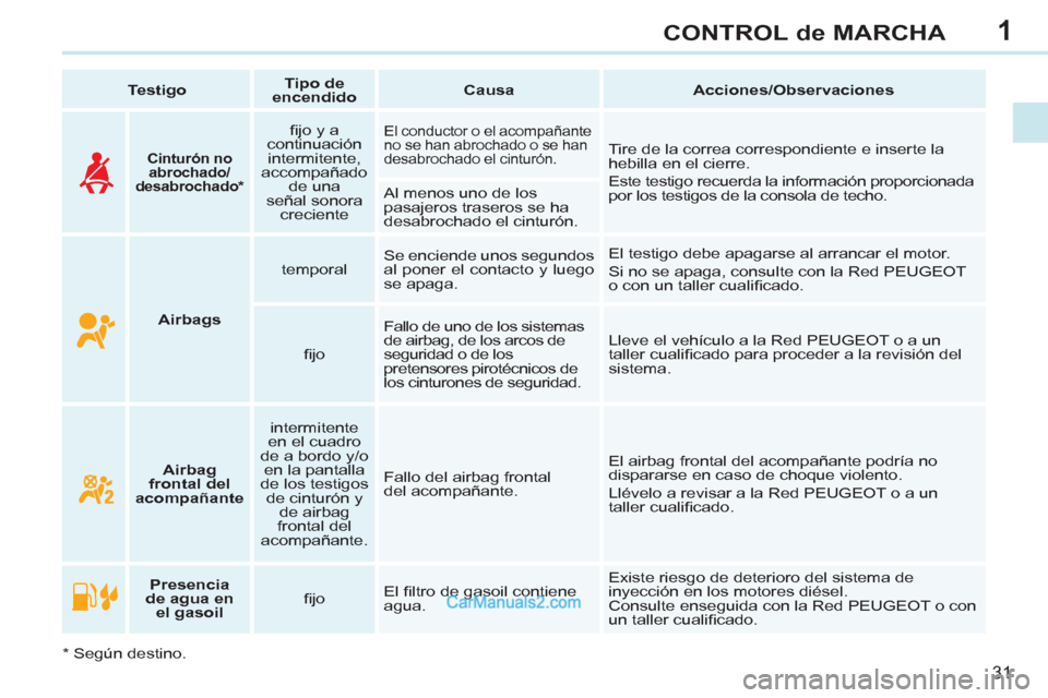 Peugeot 308 CC 2011  Manual del propietario (in Spanish) 1
31
CONTROL de MARCHA
   
 
Testigo 
 
    
 
Tipo de 
encendido 
 
    
 
Causa 
 
   
 
Acciones/Observaciones 
 
 
   
 
    
 
Presencia 
de agua en 
el gasoil 
 
    
ﬁ jo    El ﬁ ltro de ga