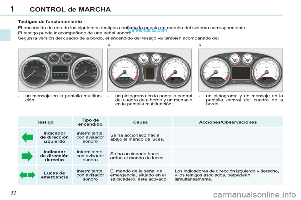 Peugeot 308 CC 2011 Manual del propietario (in Spanish) 1
32
CONTROL de MARCHA
Testigos de funcionamiento
El encendido de uno de los siguientes testigos confi rma la puesta en marcha del sistema correspondiente.
El testigo puede Peugeot 308 CC 2011 Manual del propietario (in Spanish) 1
32
CONTROL de MARCHA
Testigos de funcionamiento
El encendido de uno de los siguientes testigos confi rma la puesta en marcha del sistema correspondiente.
El testigo puede