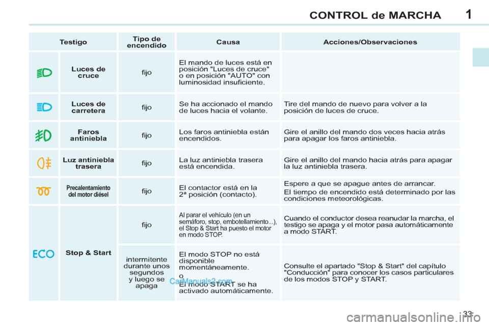 Peugeot 308 CC 2011 Manual del propietario (in Spanish) 1
33
CONTROL de MARCHA
Testigo
Tipo de
encendido
Causa
Acciones/Observaciones
Faros
antiniebla
fi jo Los faros antiniebla están
enc Peugeot 308 CC 2011 Manual del propietario (in Spanish) 1
33
CONTROL de MARCHA
Testigo
Tipo de
encendido
Causa
Acciones/Observaciones
Faros
antiniebla
fi jo Los faros antiniebla están
enc