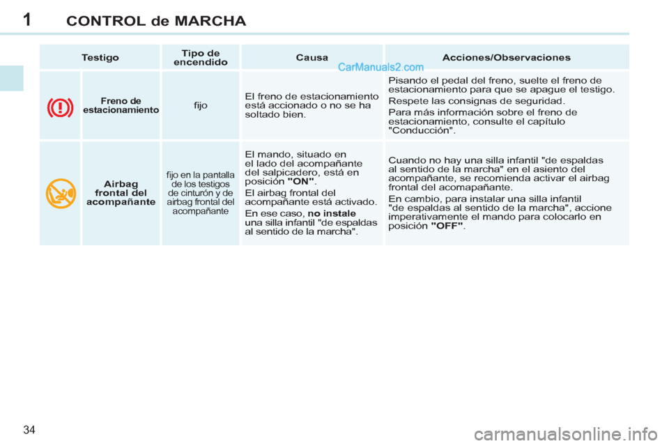 Peugeot 308 CC 2011  Manual del propietario (in Spanish) 1
34
CONTROL de MARCHA
   
 
Testigo 
 
    
 
Tipo de 
encendido 
 
    
 
Causa 
 
   
 
Acciones/Observaciones 
 
 
   
 
 
 
 
 
Freno de 
estacionamiento 
 
  
 
ﬁ jo    El freno de estacionami