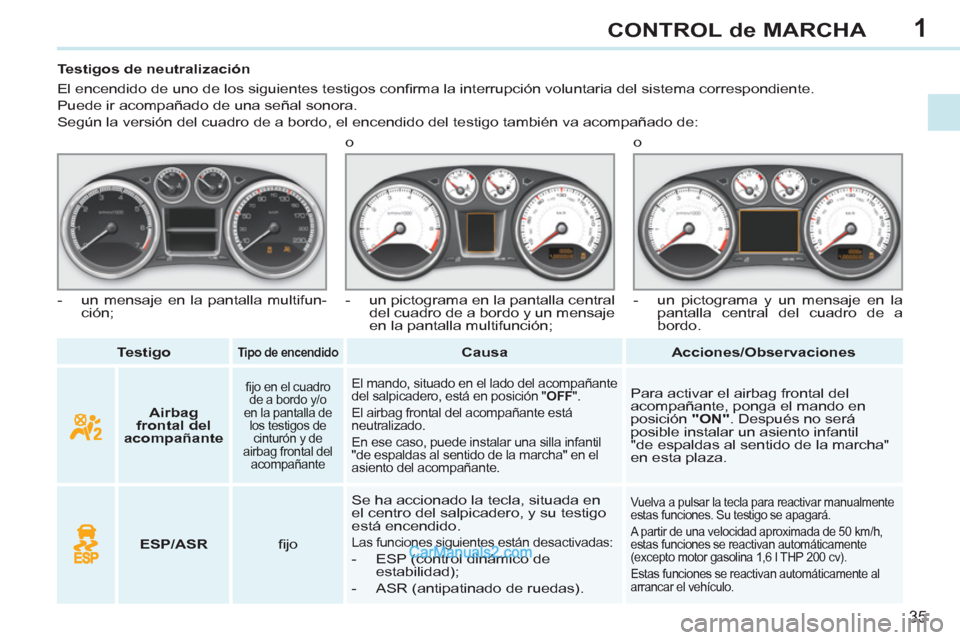 Peugeot 308 CC 2011  Manual del propietario (in Spanish) 1
35
CONTROL de MARCHA
   
 
Testigo 
 
  
 
 
Tipo de encendido 
 
  
 
 
Causa 
 
   
 
Acciones/Observaciones 
 
     
 
 
 
 
 
 
 
 
 
Testigos de neutralización 
  El encendido de uno de los si