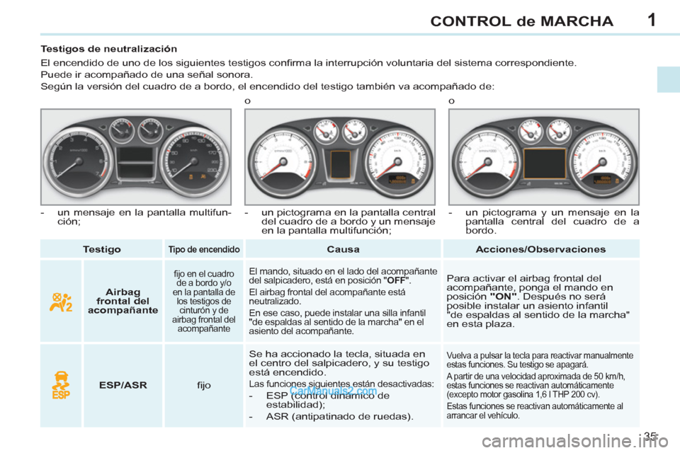 Peugeot 308 CC 2011 Manual del propietario (in Spanish) 1
35
CONTROL de MARCHA
Testigo
Tipo de encendido
Causa
Acciones/Observaciones
Testigos de neutralización
El encendido de uno de los si Peugeot 308 CC 2011 Manual del propietario (in Spanish) 1
35
CONTROL de MARCHA
Testigo
Tipo de encendido
Causa
Acciones/Observaciones
Testigos de neutralización
El encendido de uno de los si
